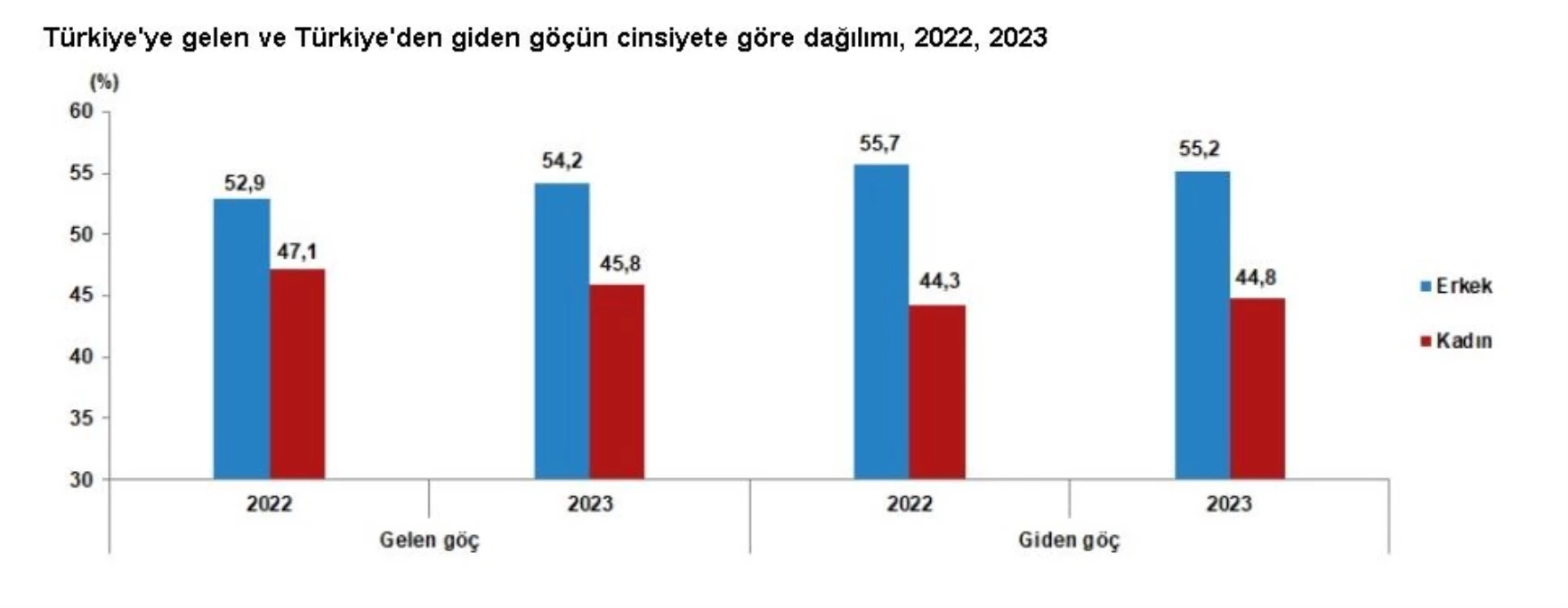 2023 Yılında Türkiye’den Yurt Dışına Göç Edenlerde Yüzde 53 Artış